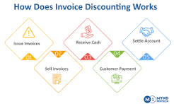 How Does Invoice Financing Work
